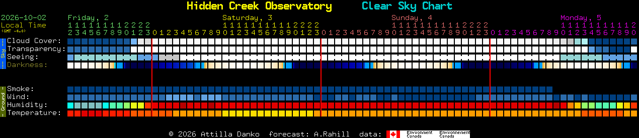 Current forecast for Hidden Creek Observatory Clear Sky Chart
