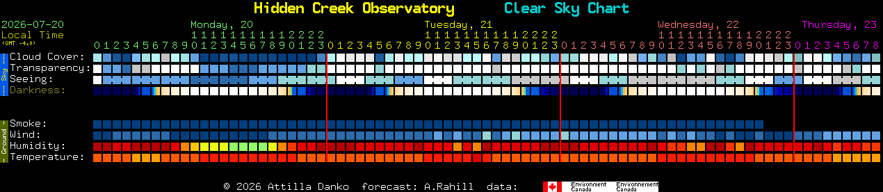 Current forecast for Hidden Creek Observatory Clear Sky Chart