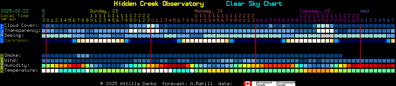 Current forecast for Hidden Creek Observatory Clear Sky Chart