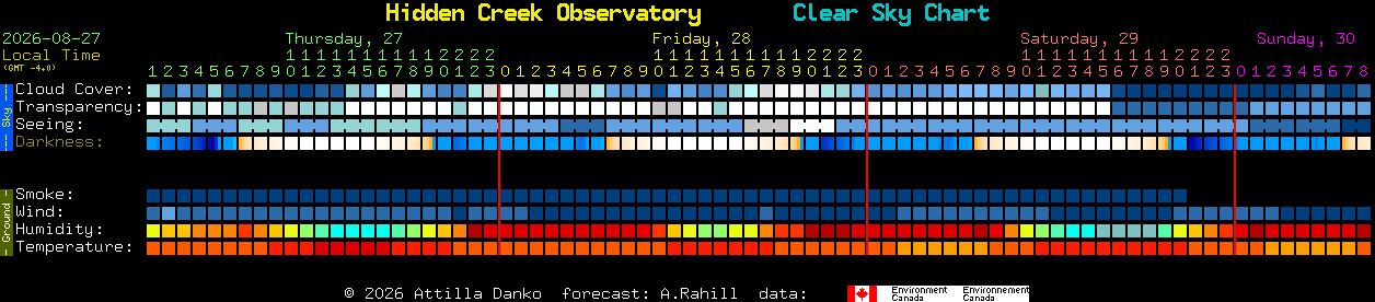 Current forecast for Hidden Creek Observatory Clear Sky Chart