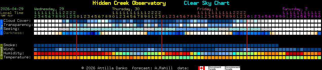 Current forecast for Hidden Creek Observatory Clear Sky Chart