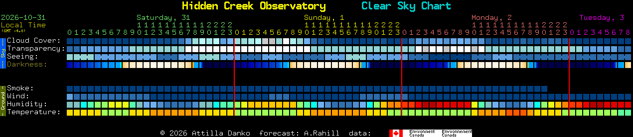 Current forecast for Hidden Creek Observatory Clear Sky Chart