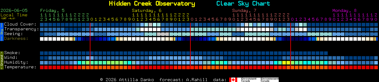 Current forecast for Hidden Creek Observatory Clear Sky Chart