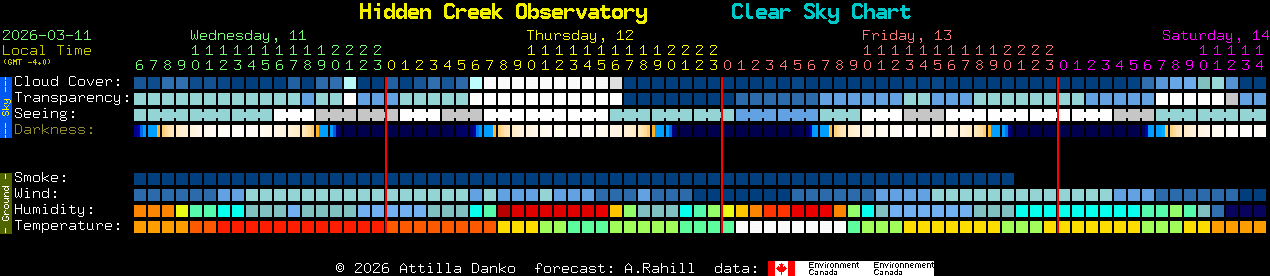 Current forecast for Hidden Creek Observatory Clear Sky Chart