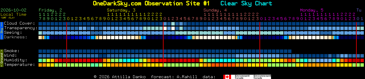 Current forecast for OneDarkSky.com Observation Site #1 Clear Sky Chart