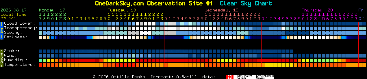 Current forecast for OneDarkSky.com Observation Site #1 Clear Sky Chart