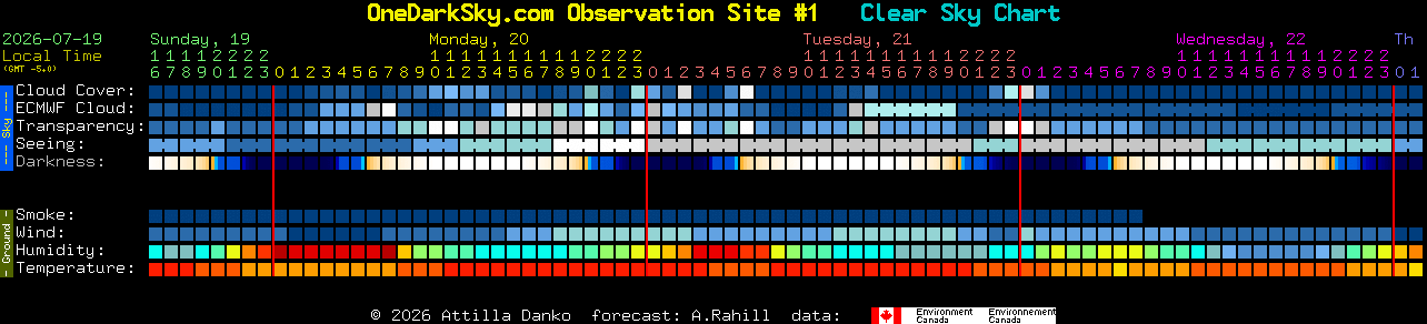 Current forecast for OneDarkSky.com Observation Site #1 Clear Sky Chart