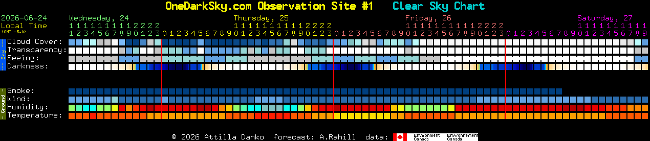 Current forecast for OneDarkSky.com Observation Site #1 Clear Sky Chart