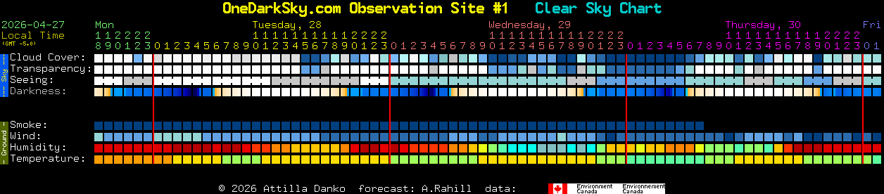 Current forecast for OneDarkSky.com Observation Site #1 Clear Sky Chart