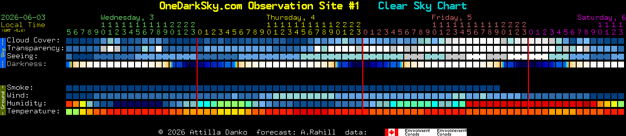 Current forecast for OneDarkSky.com Observation Site #1 Clear Sky Chart