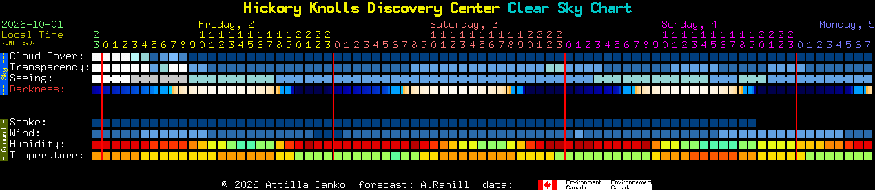 Current forecast for Hickory Knolls Discovery Center Clear Sky Chart