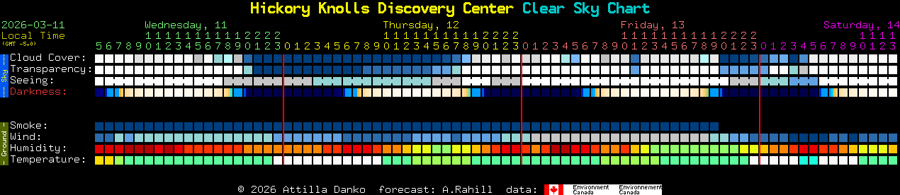 Current forecast for Hickory Knolls Discovery Center Clear Sky Chart