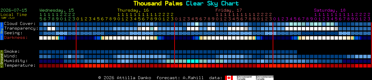Current forecast for Thousand Palms Clear Sky Chart