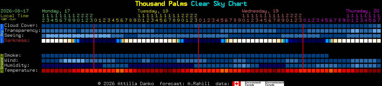 Current forecast for Thousand Palms Clear Sky Chart