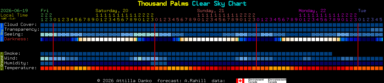 Current forecast for Thousand Palms Clear Sky Chart