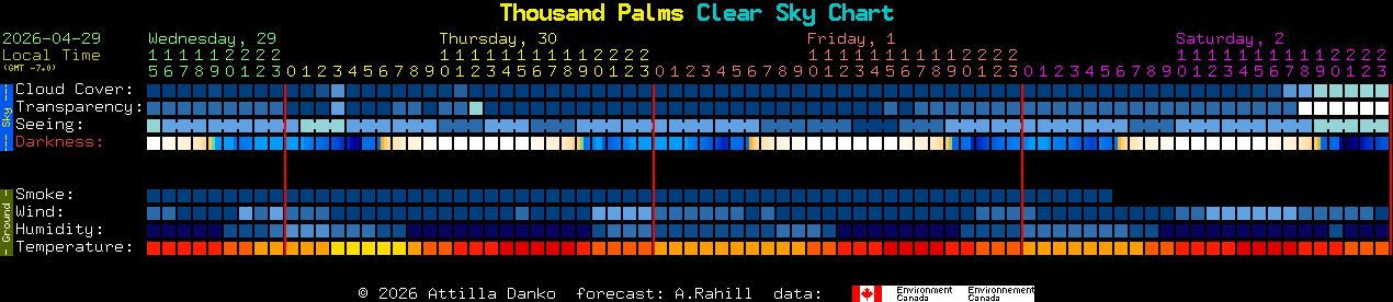 Current forecast for Thousand Palms Clear Sky Chart