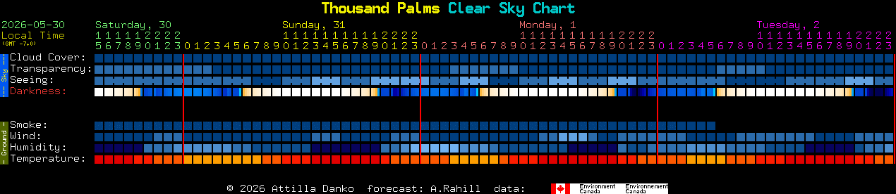 Current forecast for Thousand Palms Clear Sky Chart