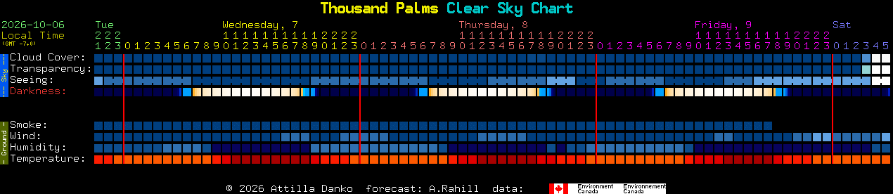 Current forecast for Thousand Palms Clear Sky Chart