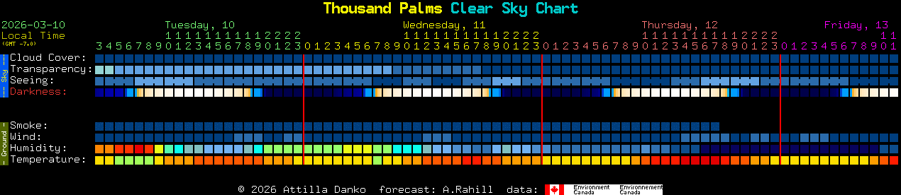 Current forecast for Thousand Palms Clear Sky Chart