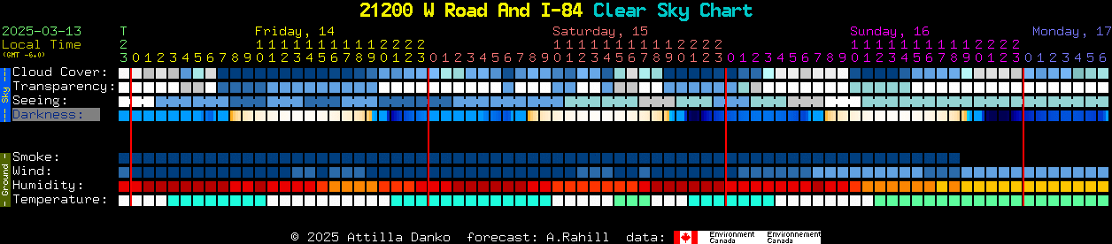 Current forecast for 21200 W Road And I-84 Clear Sky Chart