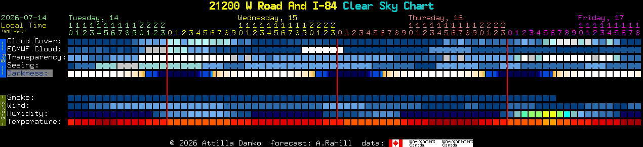 Current forecast for 21200 W Road And I-84 Clear Sky Chart