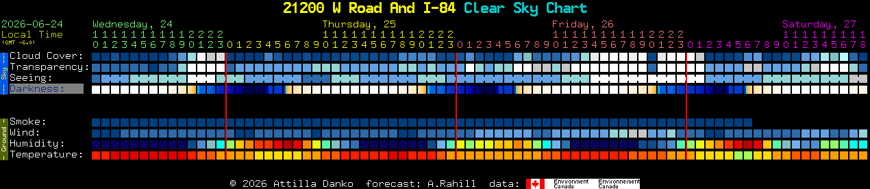 Current forecast for 21200 W Road And I-84 Clear Sky Chart