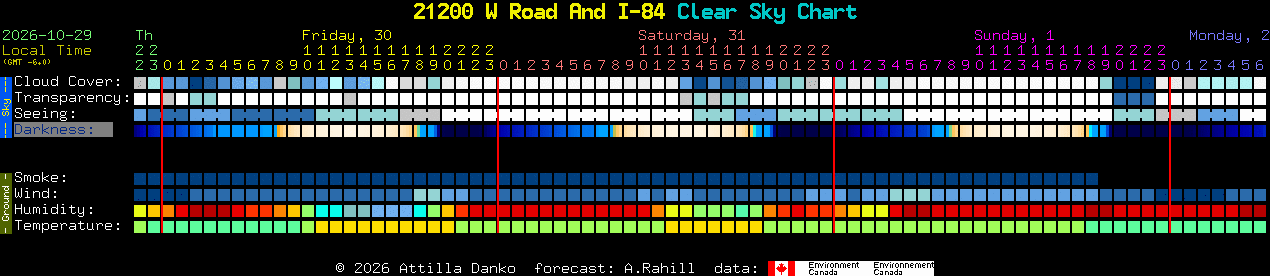 Current forecast for 21200 W Road And I-84 Clear Sky Chart