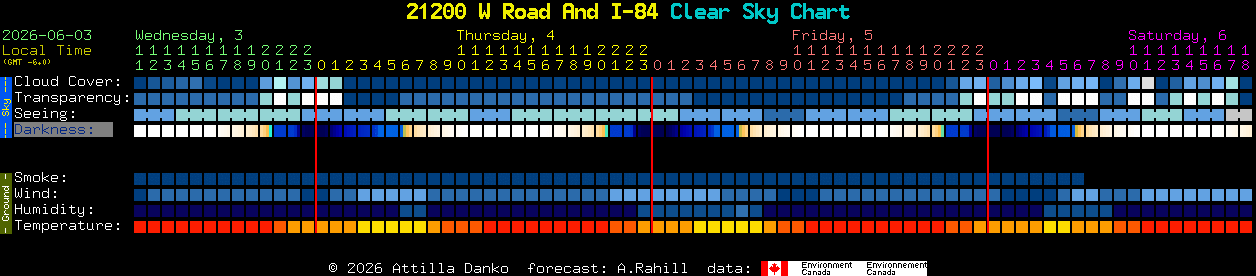 Current forecast for 21200 W Road And I-84 Clear Sky Chart