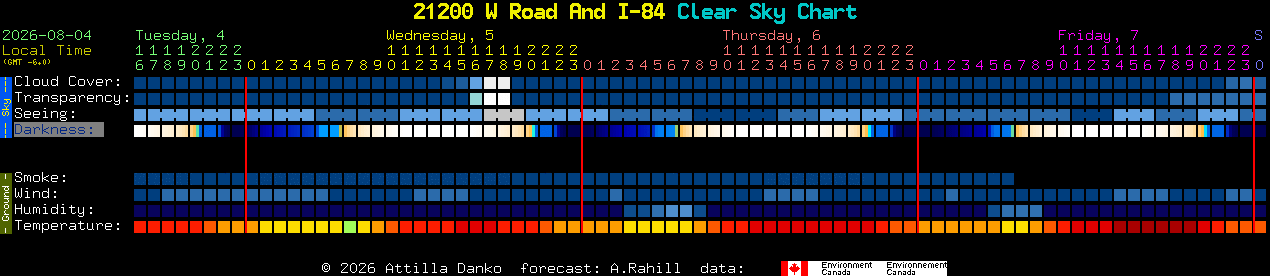 Current forecast for 21200 W Road And I-84 Clear Sky Chart