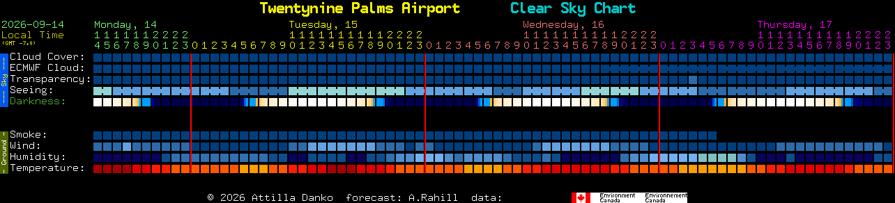 Current forecast for Twentynine Palms Airport Clear Sky Chart