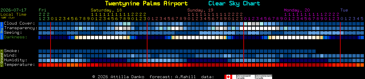 Current forecast for Twentynine Palms Airport Clear Sky Chart