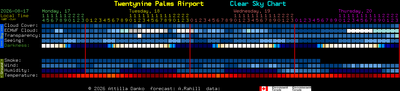 Current forecast for Twentynine Palms Airport Clear Sky Chart