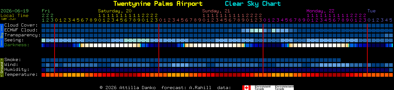 Current forecast for Twentynine Palms Airport Clear Sky Chart
