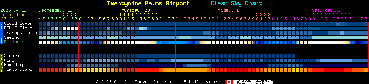 Current forecast for Twentynine Palms Airport Clear Sky Chart