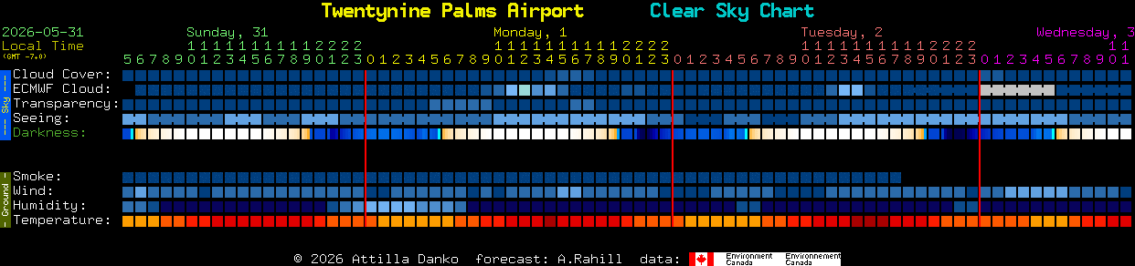 Current forecast for Twentynine Palms Airport Clear Sky Chart