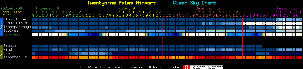 Current forecast for Twentynine Palms Airport Clear Sky Chart