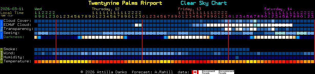 Current forecast for Twentynine Palms Airport Clear Sky Chart