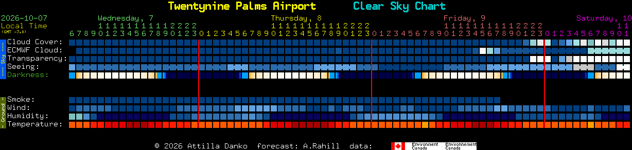 Current forecast for Twentynine Palms Airport Clear Sky Chart