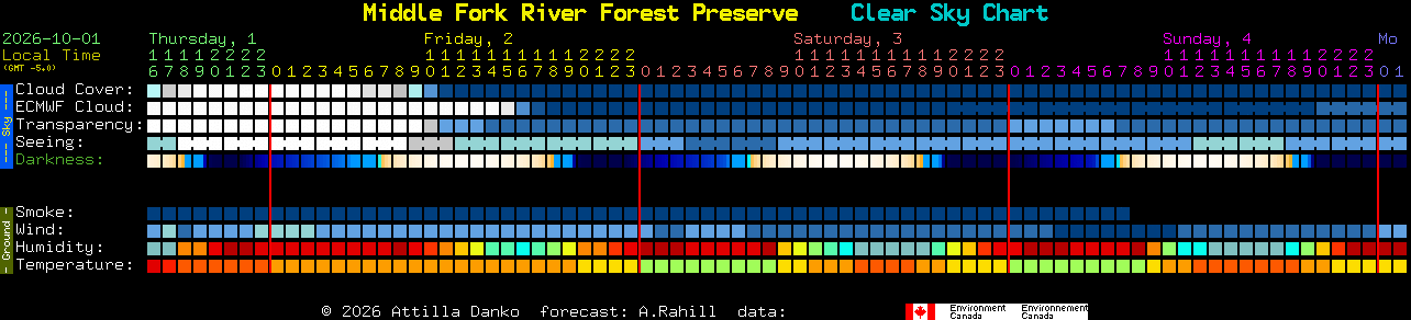 Current forecast for Middle Fork River Forest Preserve Clear Sky Chart