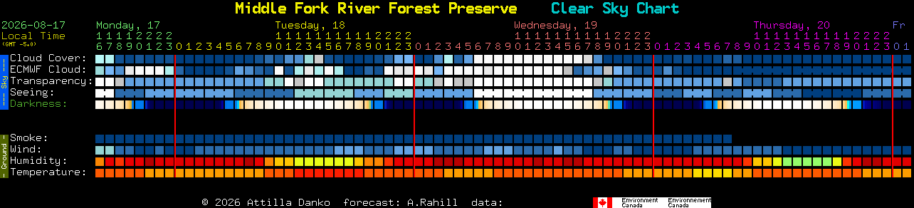 Current forecast for Middle Fork River Forest Preserve Clear Sky Chart