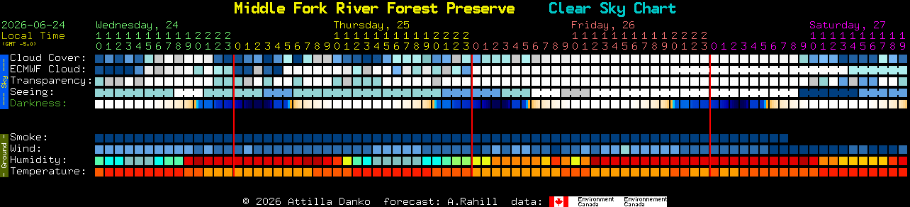 Current forecast for Middle Fork River Forest Preserve Clear Sky Chart