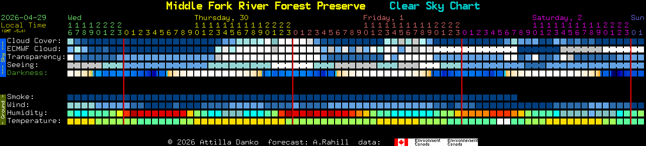 Current forecast for Middle Fork River Forest Preserve Clear Sky Chart