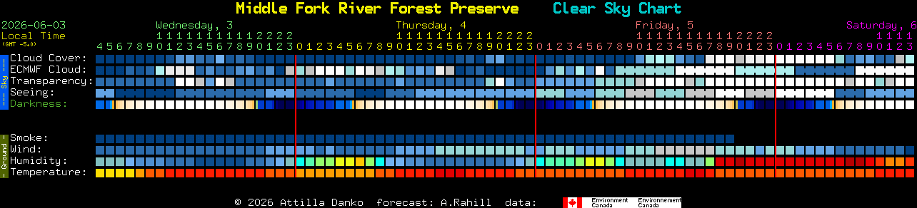 Current forecast for Middle Fork River Forest Preserve Clear Sky Chart