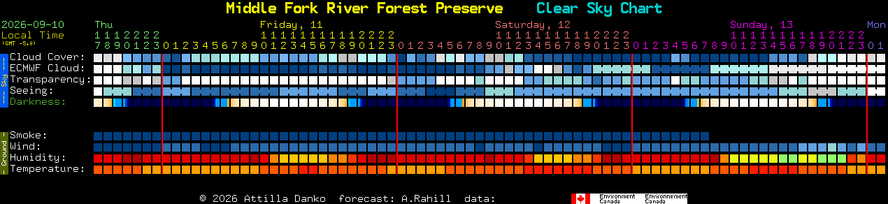 Current forecast for Middle Fork River Forest Preserve Clear Sky Chart