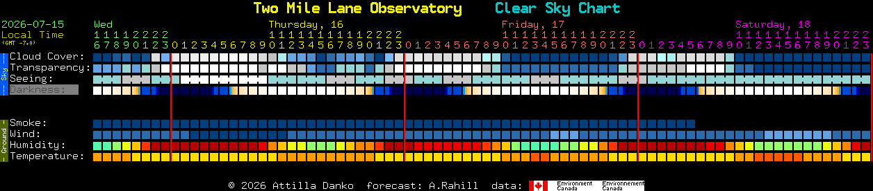 Current forecast for Two Mile Lane Observatory Clear Sky Chart