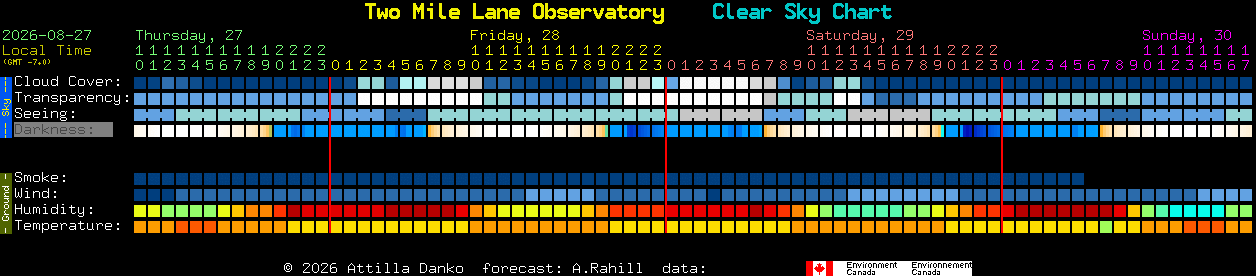 Current forecast for Two Mile Lane Observatory Clear Sky Chart