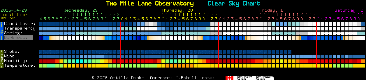 Current forecast for Two Mile Lane Observatory Clear Sky Chart