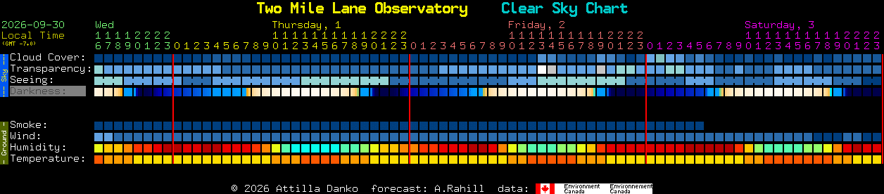 Current forecast for Two Mile Lane Observatory Clear Sky Chart
