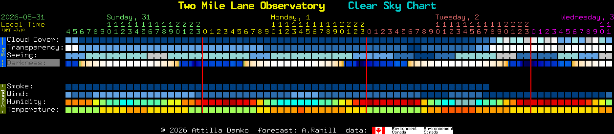 Current forecast for Two Mile Lane Observatory Clear Sky Chart