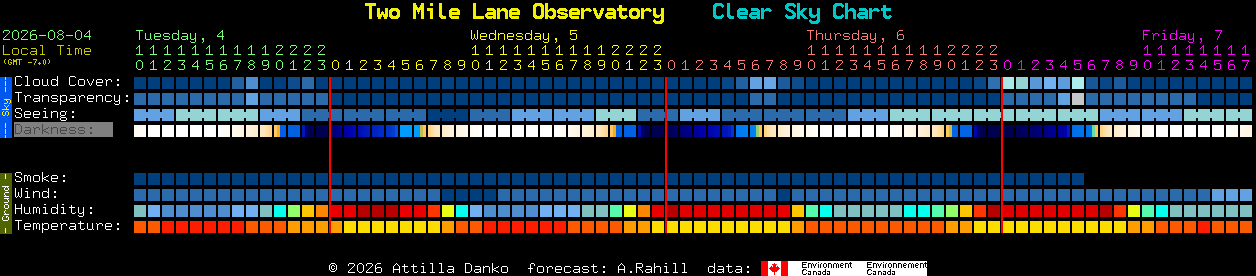 Current forecast for Two Mile Lane Observatory Clear Sky Chart